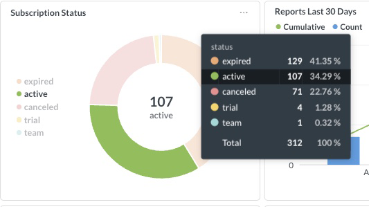 CMAsnap Subscription Status Analytics Dashboard